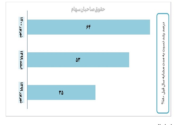 حقوق صاحبان سهام