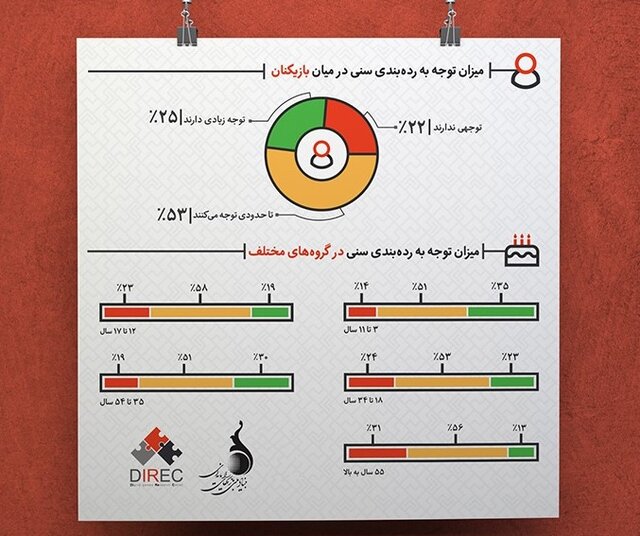 چند درصد ایرانی‌ها به رده‌بندی سنی بازی‌ها اهمیت می‌دهند؟