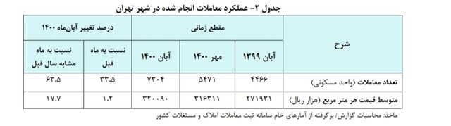 قیمت هر متر خانه در تهران ۳۲ میلیون شد 
