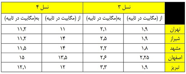 مهم‌ترین دلایل افت کیفیت اینترنت چیست؟