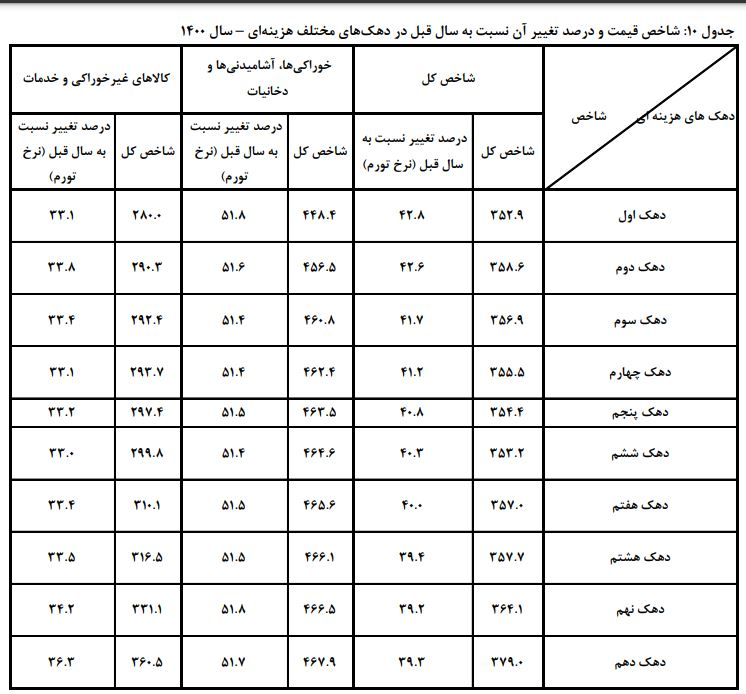 تورم ۴۰.۲ درصدی در سال ۱۴۰۰