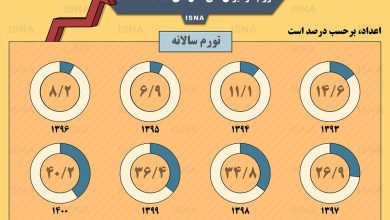 پایگاه خبری آرمان اقتصادی | جامع‌ترین رسانه اقتصادی 62238876-390x220 اینفوگرافیک / تورم در ایران طی سال‌های ۱۳۹۳ تا ۱۴۰۰ 