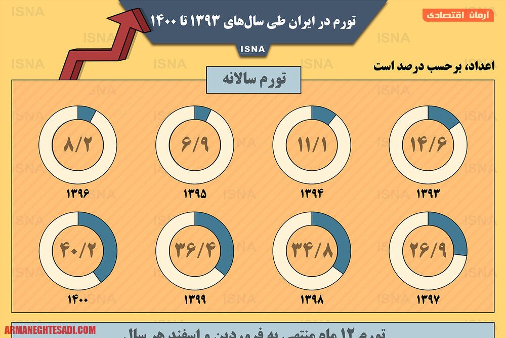 پایگاه خبری آرمان اقتصادی | جامع‌ترین رسانه اقتصادی 62238876 اینفوگرافیک / تورم در ایران طی سال‌های ۱۳۹۳ تا ۱۴۰۰ 