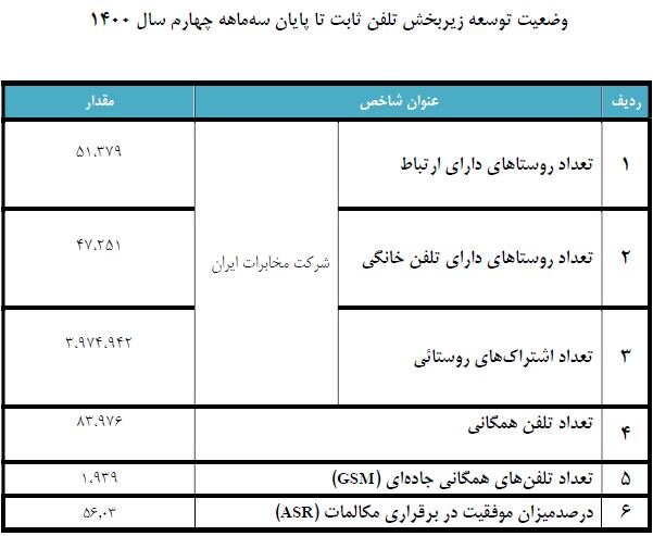 ضریب نفوذ تلفن ثابت در ایران به ۳۴.۹۶ درصد رسید