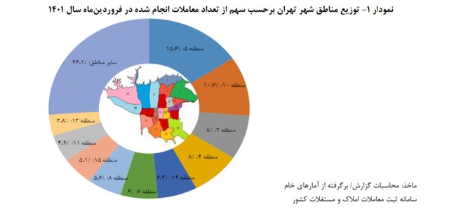 کاهش اندک قیمت هر متر خانه در تهران، طی فروردین