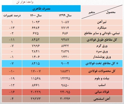 مصرف ۲۰ میلیون تن شمش در ۱۴۰۰/ مصرف ۱۶ درصد کاهش یافت