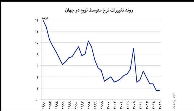 نقدینگی در بلندمدت نمی‌تواند باعث تورم شود