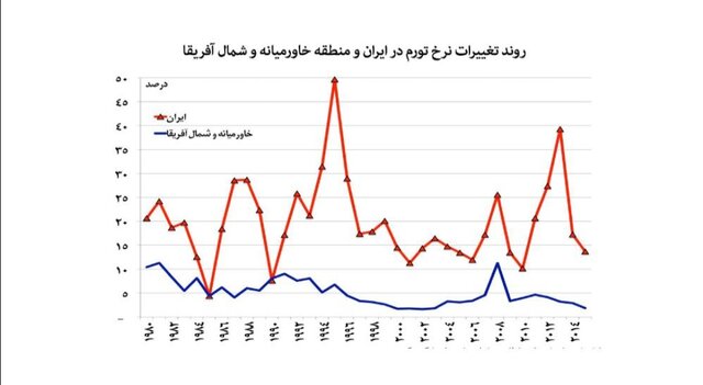 نقدینگی در بلندمدت نمی‌تواند باعث تورم شود