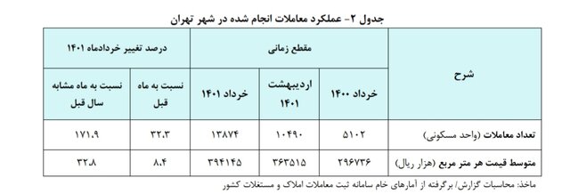 قیمت هر متر خانه در تهران در مرز ۴۰ میلیون 