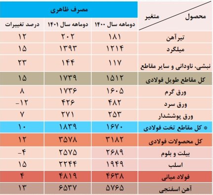 تولید فولاد افزایش یافت/ مصرف داخلی فولاد بیشتر از صادرات