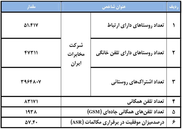 ضریب نفوذ تلفن ثابت در ایران ۳۴.۶۴ درصدی شد
