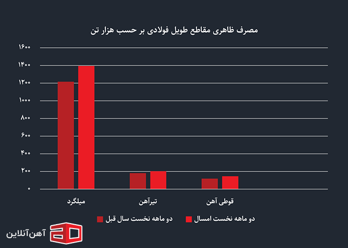 نمایی از آمار مصرف ظاهری مقاطع طویل فولادی را در این تصویر مشاهده می کنید