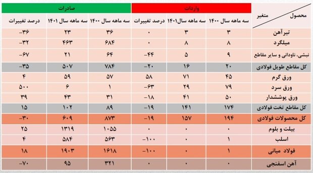 روایت آماری از وضعیت فولادسازی/ صنایع داخلی خریدار اصلی فولاد