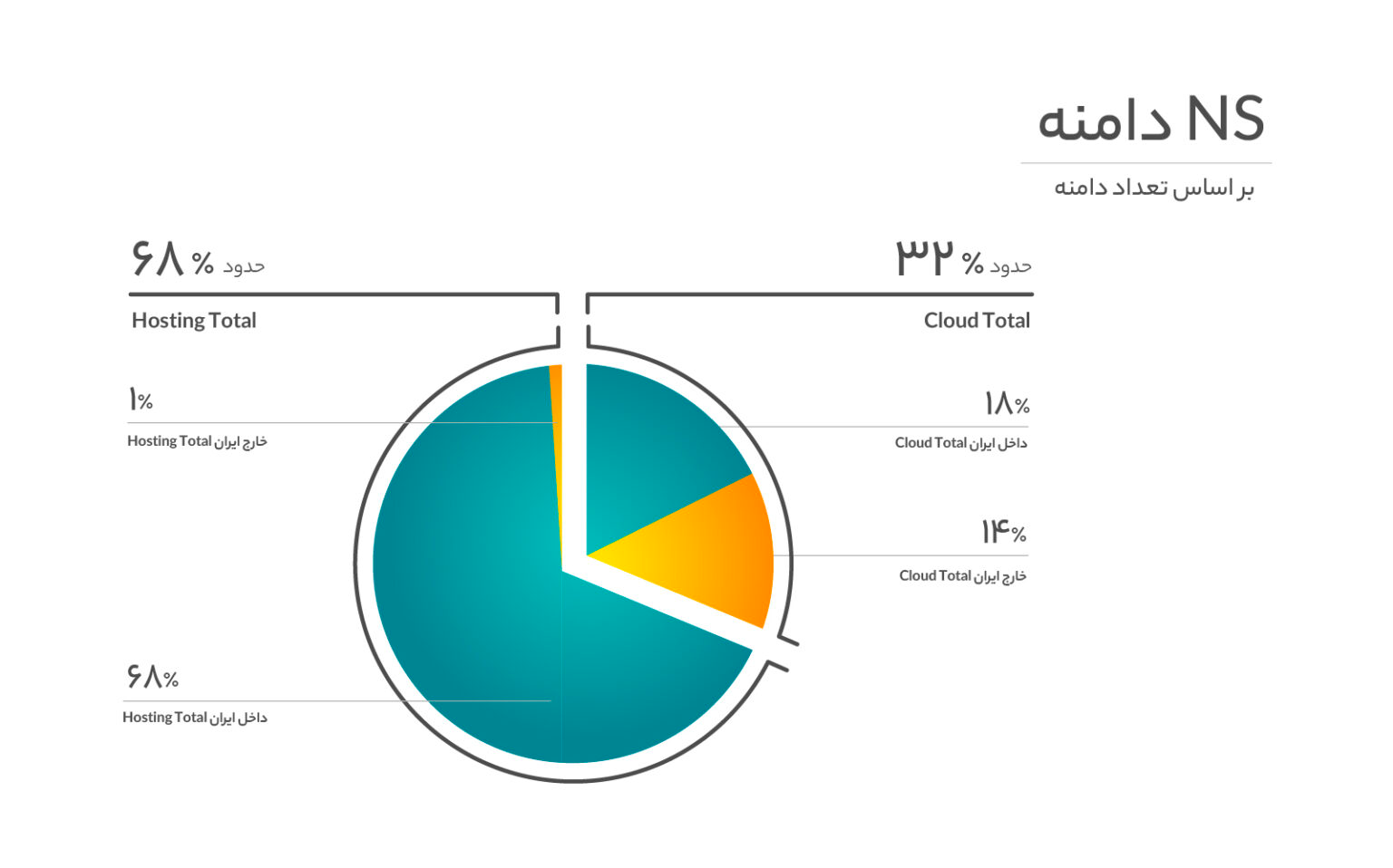 ۳۲درصد وب‌سایت‌های ایرانی از خدمات ابری استفاده می‌کنند
