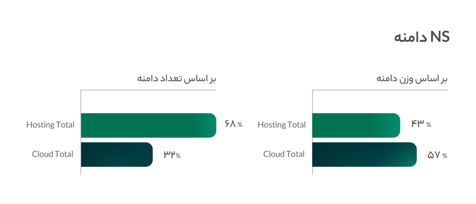۳۲درصد وب‌سایت‌های ایرانی از خدمات ابری استفاده می‌کنند