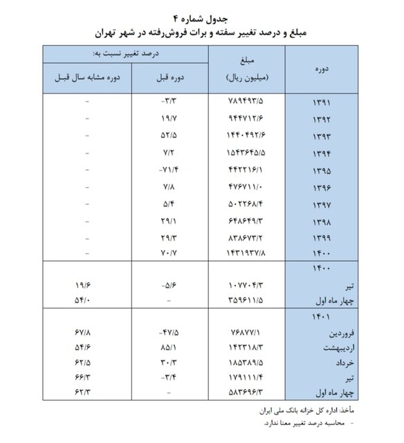 مردم چقدر سفته خریدند؟ 