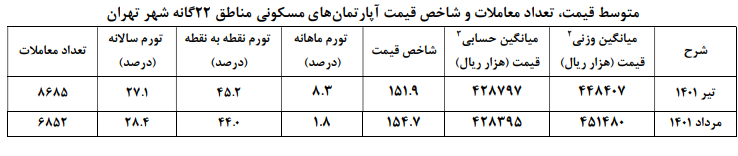 آپارتمان در تهران متری چند؟