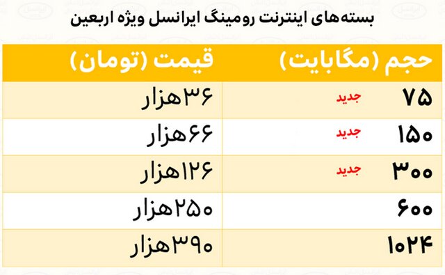 خدمات جدید اپراتورهای تلفن همراه برای زائران حسینی اعلام شد
