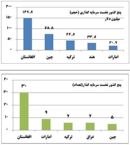 آخرین وضعیت جذب سرمایه گذار در ایران