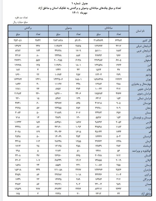 استان‌ها چقدر چک برگشتی دارند؟ 