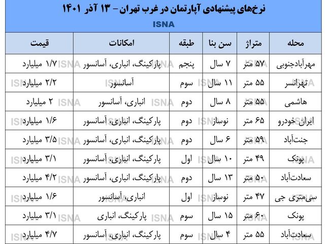 بالاترین رشد قیمت خانه در غرب تهران متعلق به کدام منطقه است؟