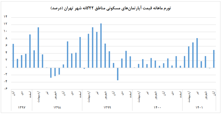تورم بازار مسکن تهران ۵ درصد بیشتر شد