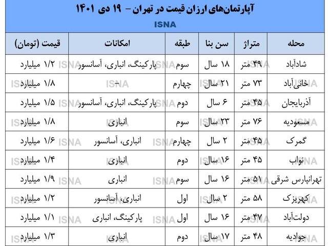 رونق معاملات مسکن زیر قیمت متوسط