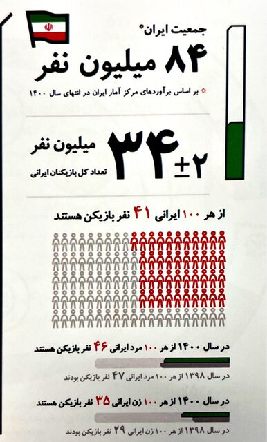 ایران ۳۴ میلیون گیمر دارد + اینفوگرافیک