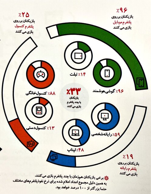 ایران ۳۴ میلیون گیمر دارد + اینفوگرافیک