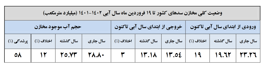 کاهش ۱۴ درصدی بارش در کشور/ آب سدهای تهران ۲۰ درصدکم شد