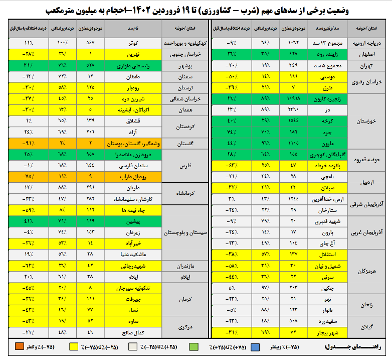 کاهش ۱۴ درصدی بارش در کشور/ آب سدهای تهران ۲۰ درصدکم شد