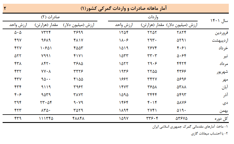 افزایش صادرات و واردات ایران در ۱۱ ماهه سال گذشته