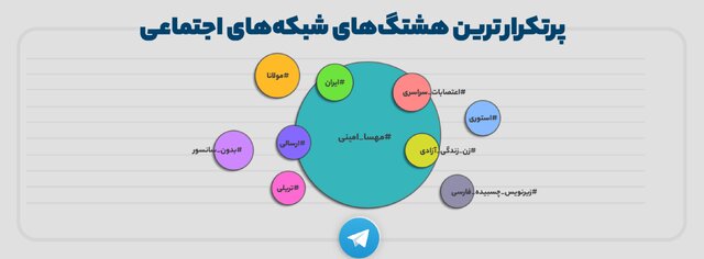 زیست اینترنتی ایرانیان در ۱۴۰۱ چطور بود؟/بازگشت تلگرام به زندگی کاربران