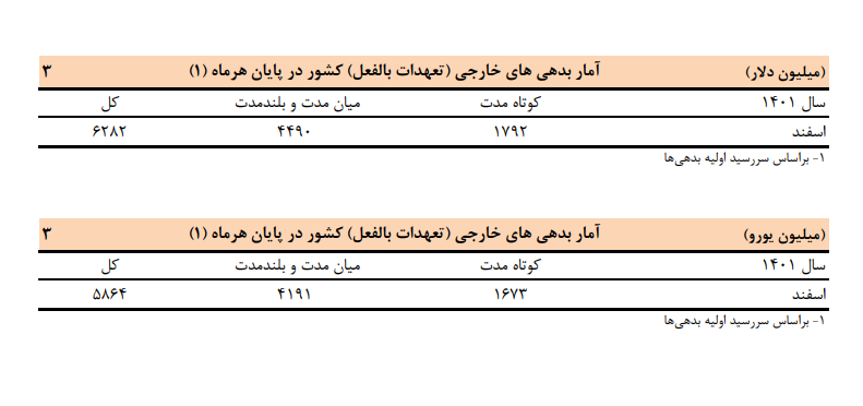 کاهش ۲۷.۶ درصدی بدهی خارجی ایران
