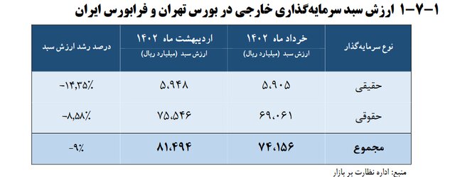 تعداد سهام‌داران خارجی و میزان سرمایه آن‌ها در بورس ایران چقدر است؟