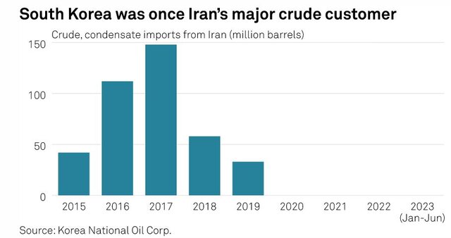 صادرات نفت ایران به کره جنوبی ازسرگرفته می‌شود؟