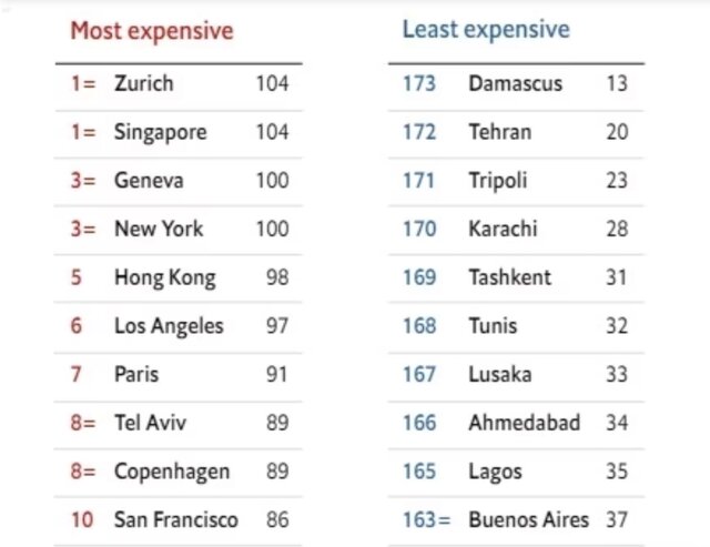 گرانترین شهرهای جهان در سال ۲۰۲۳