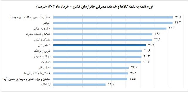 نرخ تورم خرداد اعلام شد