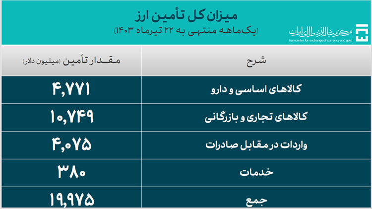 ۱۹.۹ میلیارد دلار ارز مورد نیاز واردات تامین شد/ سهم ۹۶۴ میلیون دلاری دارو و تجهیزات پزشکی از تامین ارز