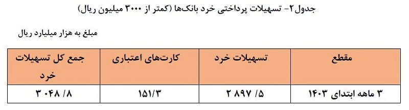 رشد ۲۸.۳ درصدی تسهیلات پرداختی توسط شبکه بانکی / سهم ۲۴.۷ درصدی تسهیلات خرد از کل تسهیلات بانکی