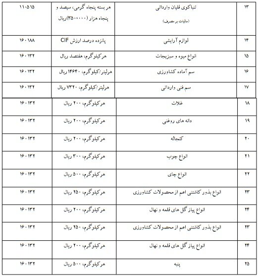 عوارض گمرکی ۲۸ کالای وارداتی اعلام شد+ جدول