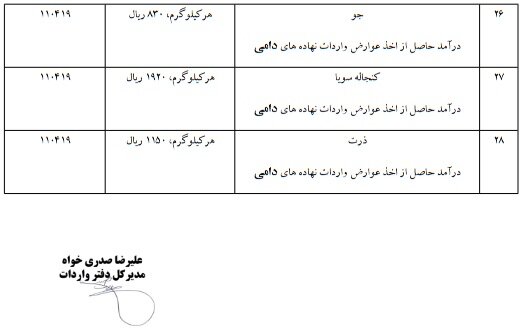 عوارض گمرکی ۲۸ کالای وارداتی اعلام شد+ جدول