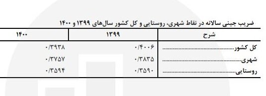 توزیع عادلانه درآمد در چه شرایطی به پزشکیان تحویل می‌شود؟