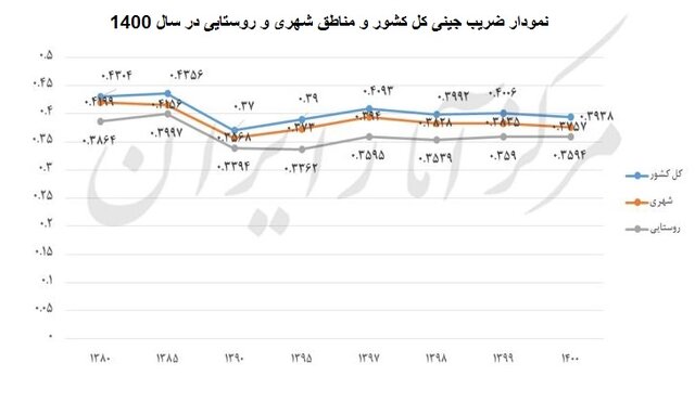 توزیع عادلانه درآمد در چه شرایطی به پزشکیان تحویل می‌شود؟