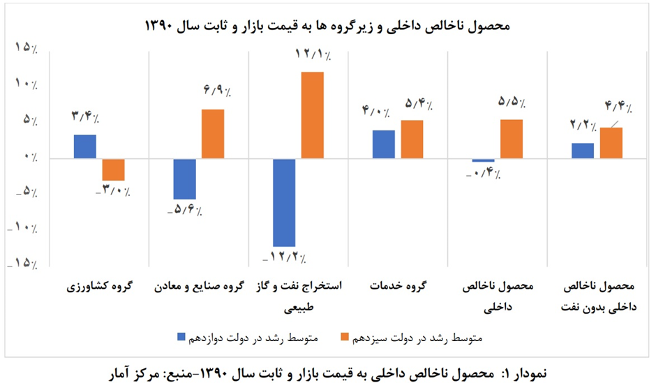 جایگاه اول ایران در رشد اقتصادی منطقه