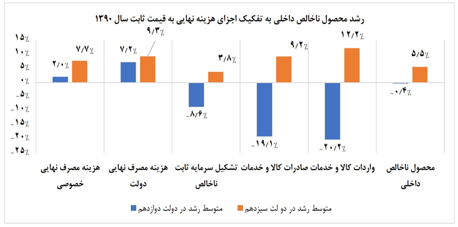 جایگاه اول ایران در رشد اقتصادی منطقه