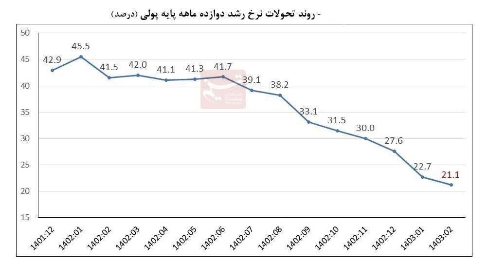 مهر بطلان نقشه شوم دلالان/اثر تحولات سیاسی برارز ناپایدار شد