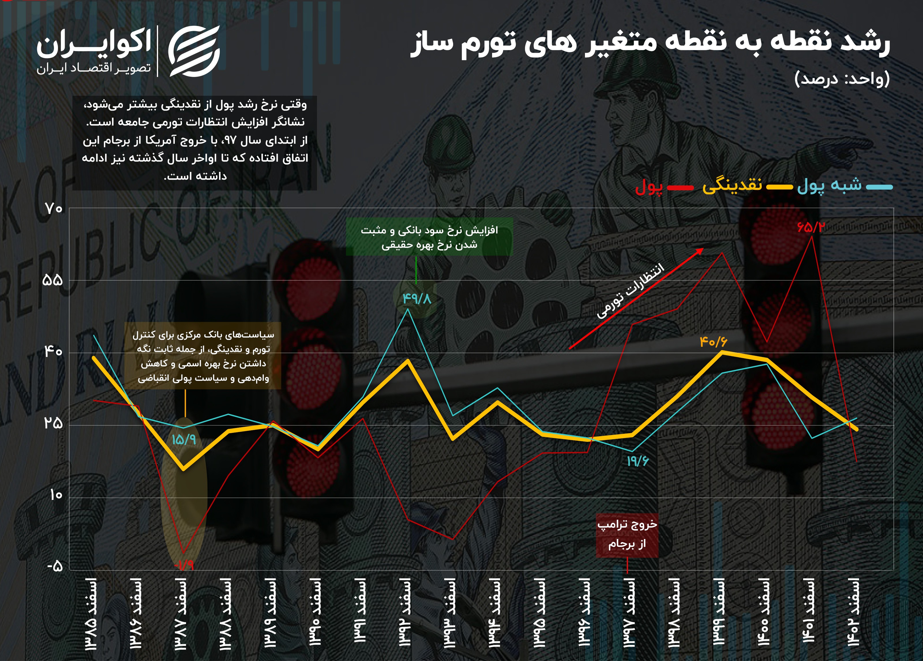 دگرگونی در متغیر‌های تورم‌ساز؛ سرعت غیرمجاز پول در ۶ سال اخیر