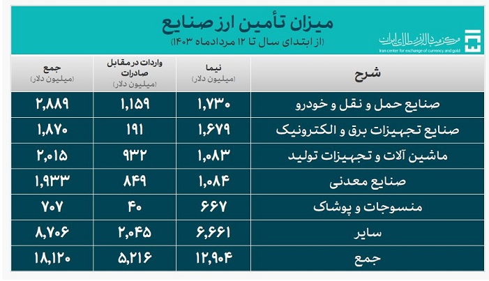 بیش از ۲۴ میلیارد دلار ارز مورد نیاز واردات تامین شد