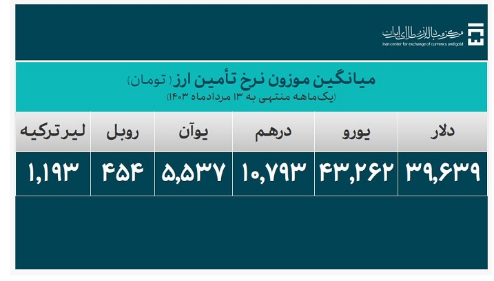 بیش از ۲۴ میلیارد دلار ارز مورد نیاز واردات تامین شد